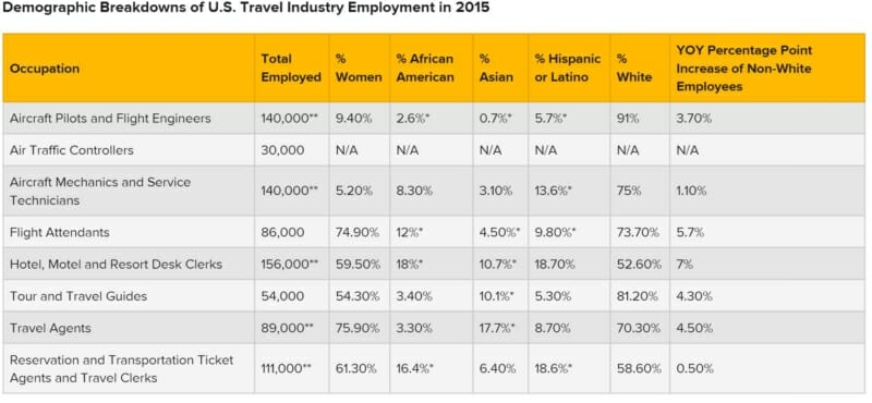 travel industry diversity report