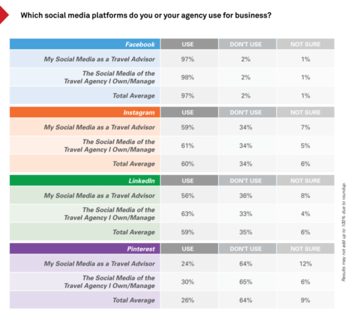 Which social media platforms do travel agencies use